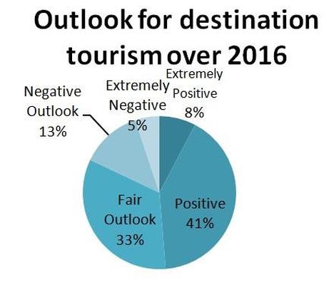 tourism_outlook