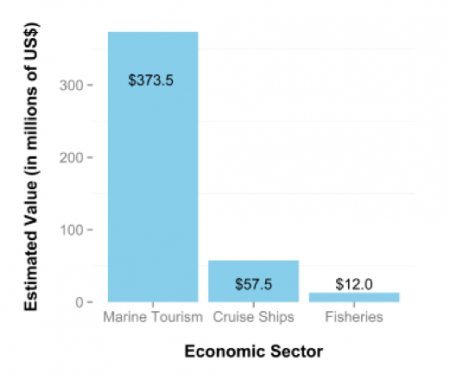 estimated-value-economic-sector-curacao-2015-2016